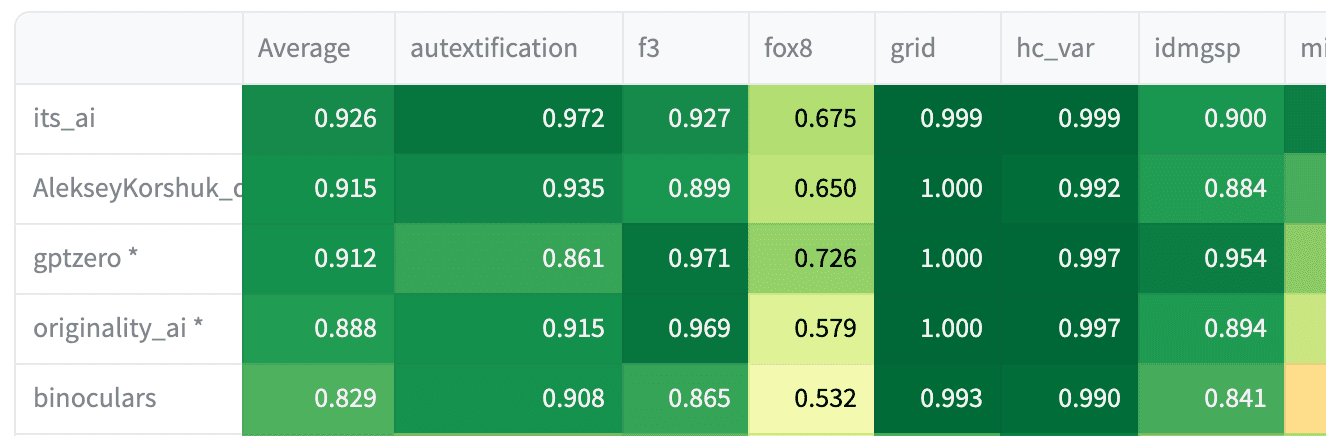 MGTD leaderboard comparing ROC-AUC scores for AI detectors